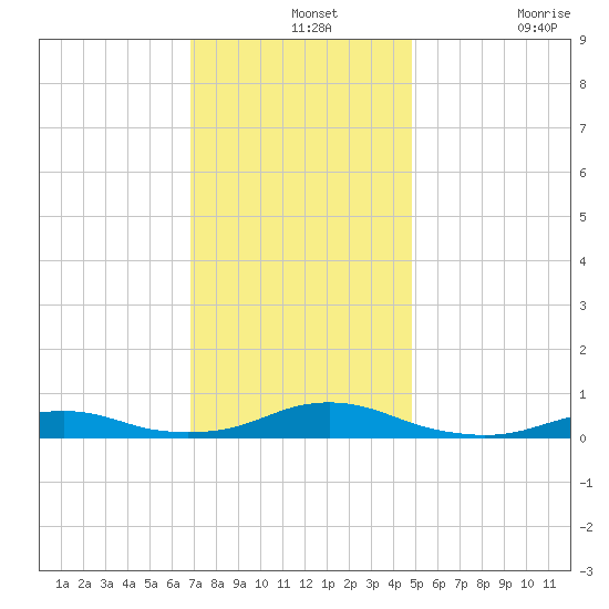 Rodanthe tide chart for Saturday, December 2, 2023
