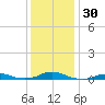 Rodanthe tide chart for Saturday, December 30, 2023