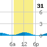 Rodanthe tide chart for Sunday, December 31, 2023
