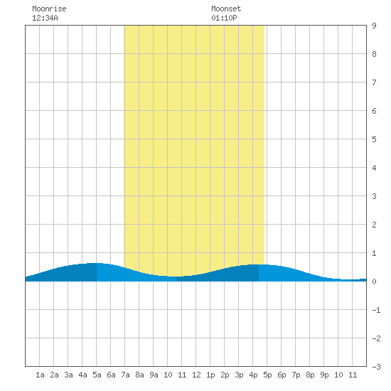 Rodanthe tide chart for Wednesday, December 6, 2023