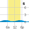 Rodanthe tide chart for Wednesday, December 6, 2023