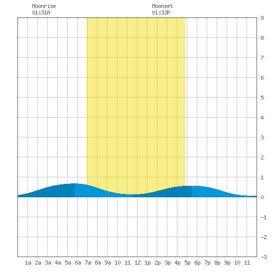 Rodanthe tide chart for Thursday, December 7, 2023
