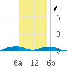Rodanthe tide chart for Thursday, December 7, 2023