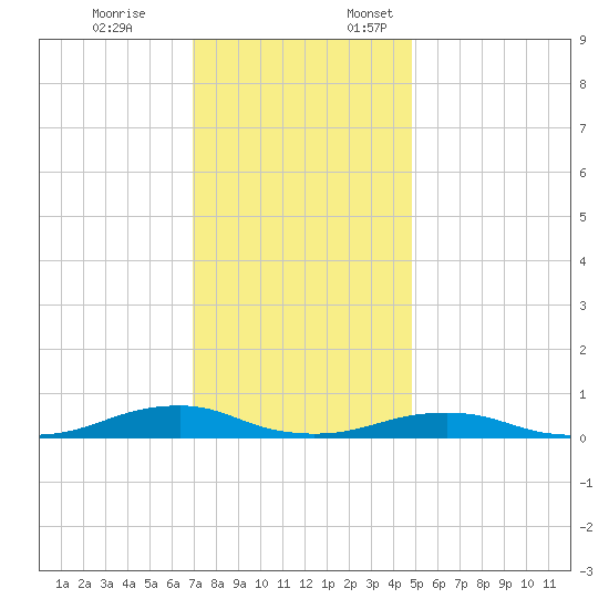 Rodanthe tide chart for Friday, December 8, 2023