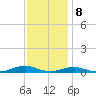 Rodanthe tide chart for Friday, December 8, 2023