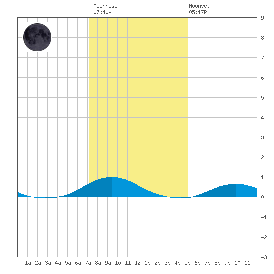 Rodanthe tide chart for Thursday, January 11, 2024