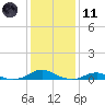 Rodanthe tide chart for Thursday, January 11, 2024