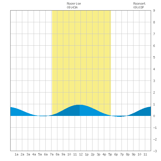 Rodanthe tide chart for Sunday, January 14, 2024
