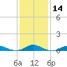 Rodanthe tide chart for Sunday, January 14, 2024