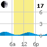 Rodanthe tide chart for Wednesday, January 17, 2024