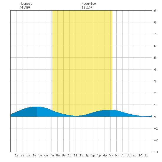 Rodanthe tide chart for Friday, January 19, 2024