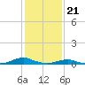 Rodanthe tide chart for Sunday, January 21, 2024