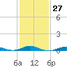 Rodanthe tide chart for Saturday, January 27, 2024
