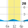 Rodanthe tide chart for Sunday, January 28, 2024