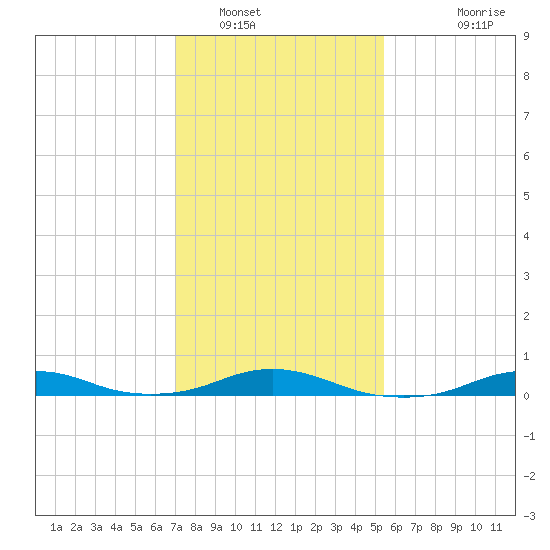 Rodanthe tide chart for Monday, January 29, 2024