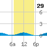Rodanthe tide chart for Monday, January 29, 2024