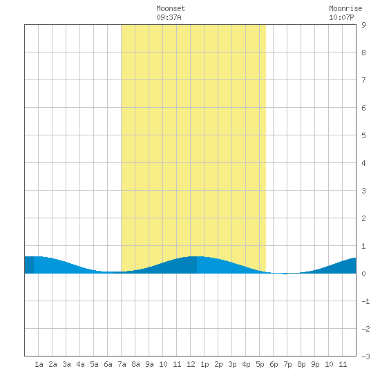 Rodanthe tide chart for Tuesday, January 30, 2024