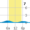 Rodanthe tide chart for Sunday, January 7, 2024