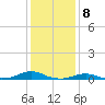 Rodanthe tide chart for Monday, January 8, 2024