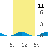 Rodanthe tide chart for Sunday, February 11, 2024
