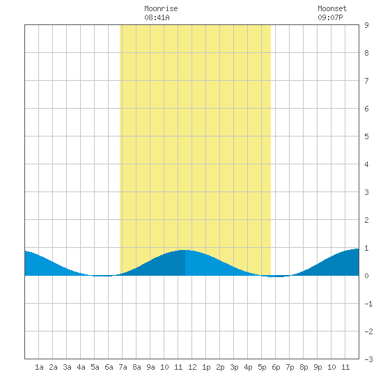 Rodanthe tide chart for Monday, February 12, 2024