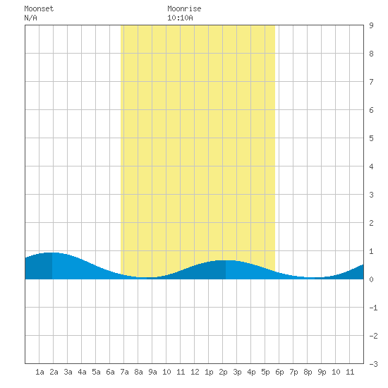 Rodanthe tide chart for Thursday, February 15, 2024