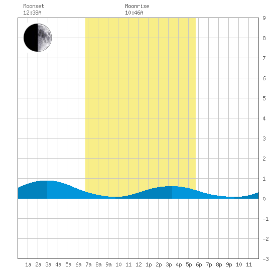Rodanthe tide chart for Friday, February 16, 2024
