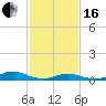Rodanthe tide chart for Friday, February 16, 2024