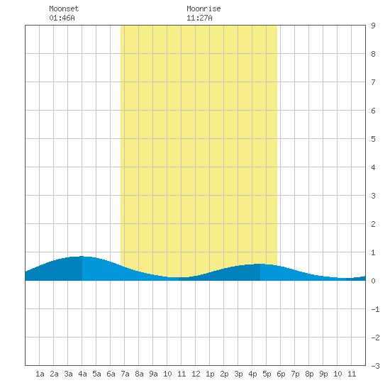 Rodanthe tide chart for Saturday, February 17, 2024