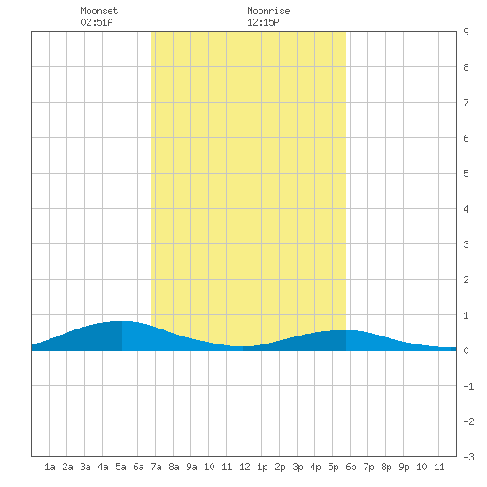 Rodanthe tide chart for Sunday, February 18, 2024