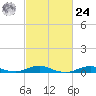Rodanthe tide chart for Saturday, February 24, 2024