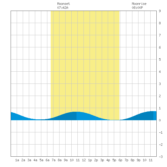 Rodanthe tide chart for Monday, February 26, 2024