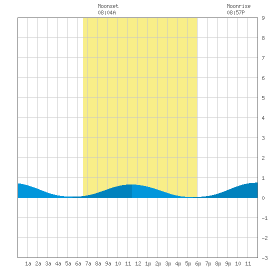 Rodanthe tide chart for Tuesday, February 27, 2024