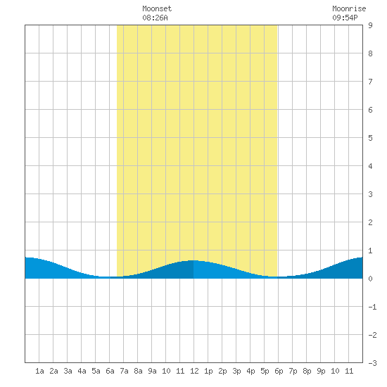 Rodanthe tide chart for Wednesday, February 28, 2024