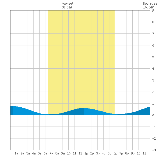 Rodanthe tide chart for Thursday, February 29, 2024