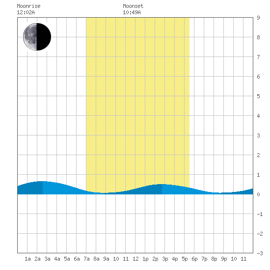 Rodanthe tide chart for Friday, February 2, 2024