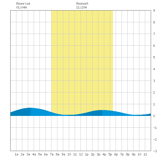 Rodanthe tide chart for Saturday, February 3, 2024
