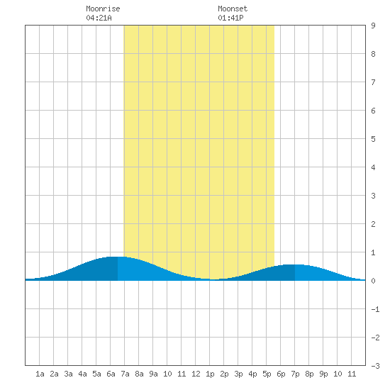 Rodanthe tide chart for Tuesday, February 6, 2024