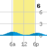 Rodanthe tide chart for Tuesday, February 6, 2024