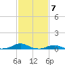 Rodanthe tide chart for Wednesday, February 7, 2024