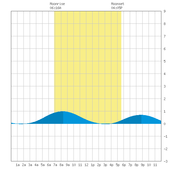 Rodanthe tide chart for Thursday, February 8, 2024