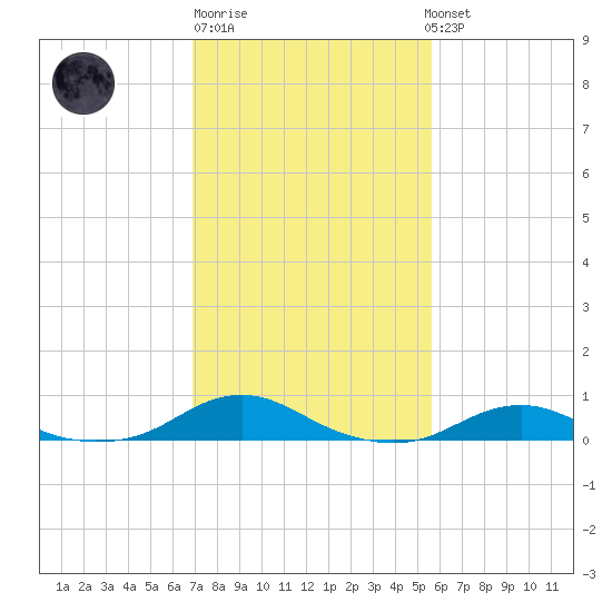 Rodanthe tide chart for Friday, February 9, 2024