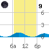 Rodanthe tide chart for Friday, February 9, 2024