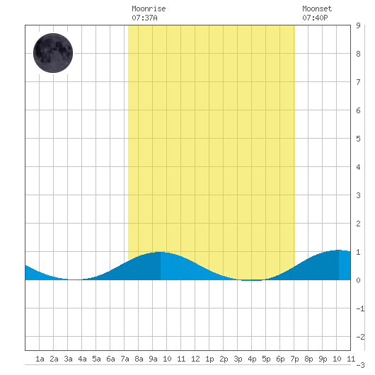 Rodanthe tide chart for Sunday, March 10, 2024