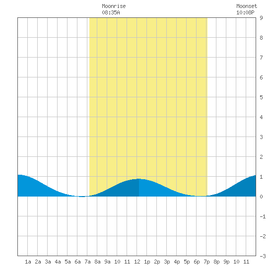 Rodanthe tide chart for Tuesday, March 12, 2024
