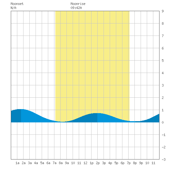 Rodanthe tide chart for Thursday, March 14, 2024