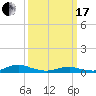 Rodanthe tide chart for Sunday, March 17, 2024
