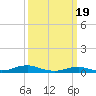 Rodanthe tide chart for Tuesday, March 19, 2024