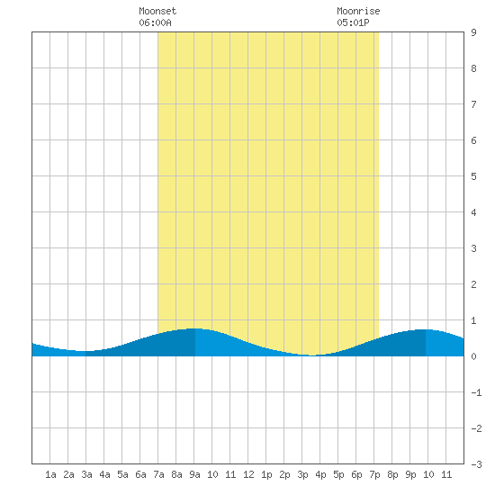 Rodanthe tide chart for Friday, March 22, 2024