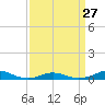 Rodanthe tide chart for Wednesday, March 27, 2024